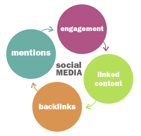 Social Media Signals for SEO